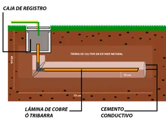 puesta a tierra horizontal