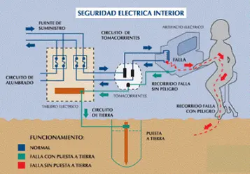 seguridad eléctrica interior